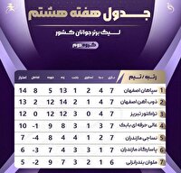 پیروزی تیم عالی حرفه ای بابک مشهد در لیگ برتر فوتبال جوانان