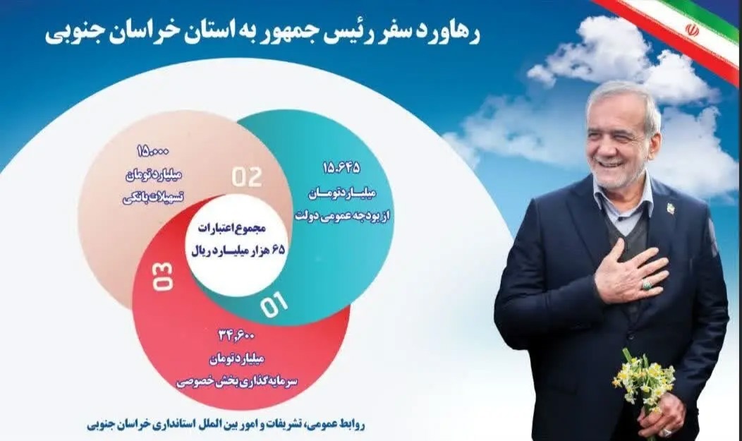 📑رهاورد سفر رئیس جمهور به خراسان جنوبی