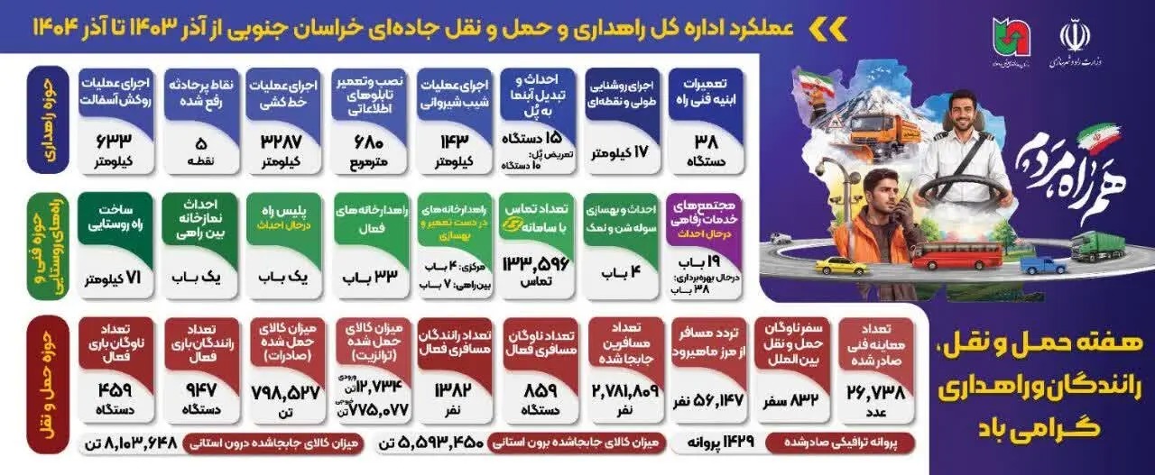 📑عملکرد اداره کل راهداری خراسان جنوبی در یک سال گذشته