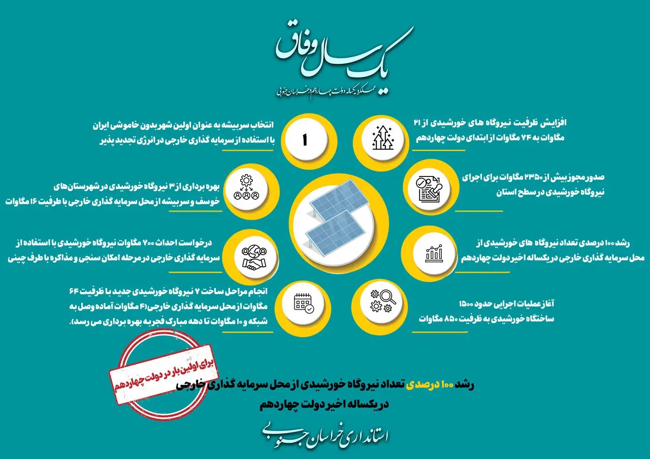 📑رشد ۱۰۰ درصدی سرمایه گذاری خارجی در نیروگاه های خورشیدی خراسان جنوبی