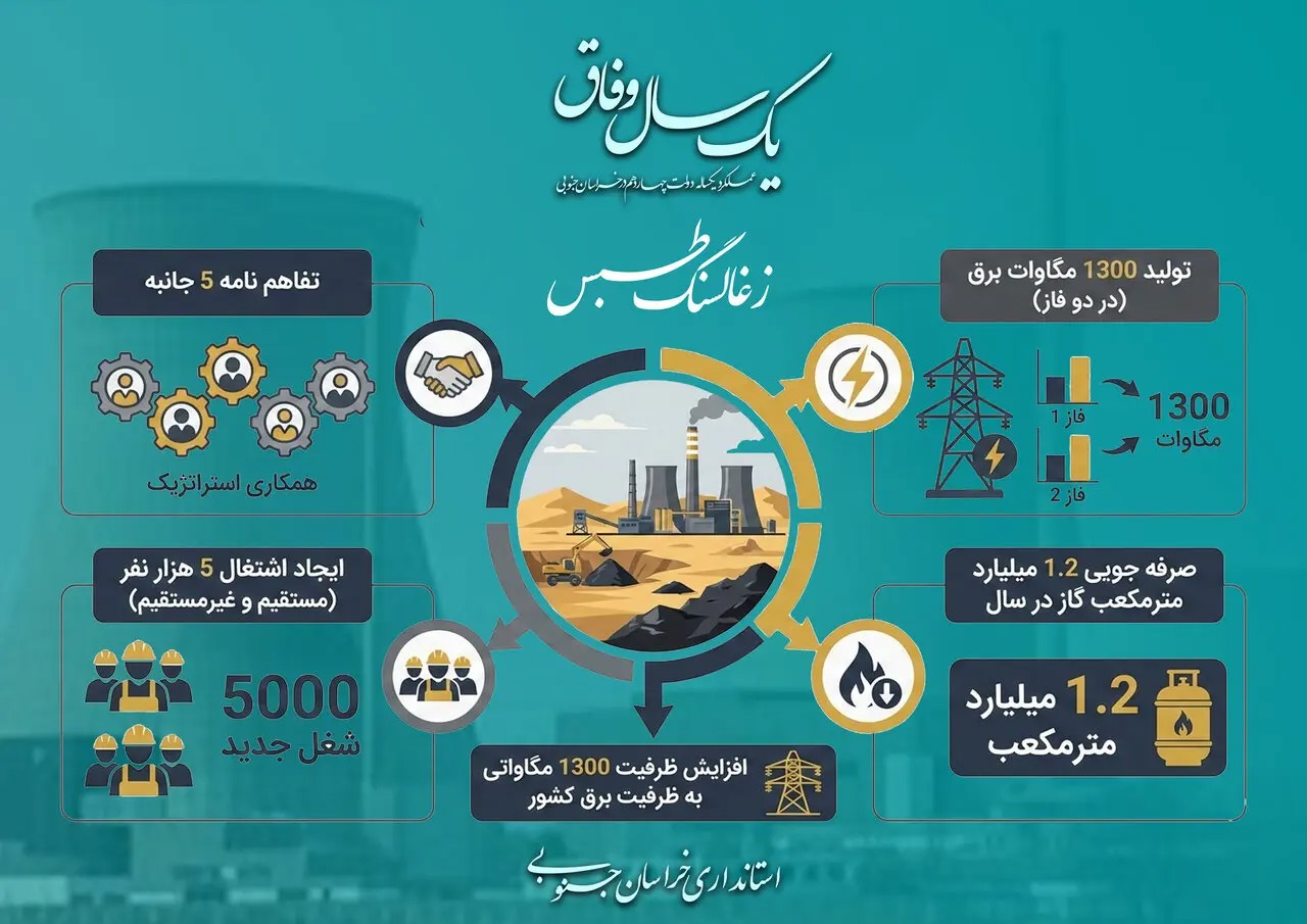 📑احیای نیروگاه زغال سنگ سوز طبس بعد از ۱۷ سال در دولت چهاردهم