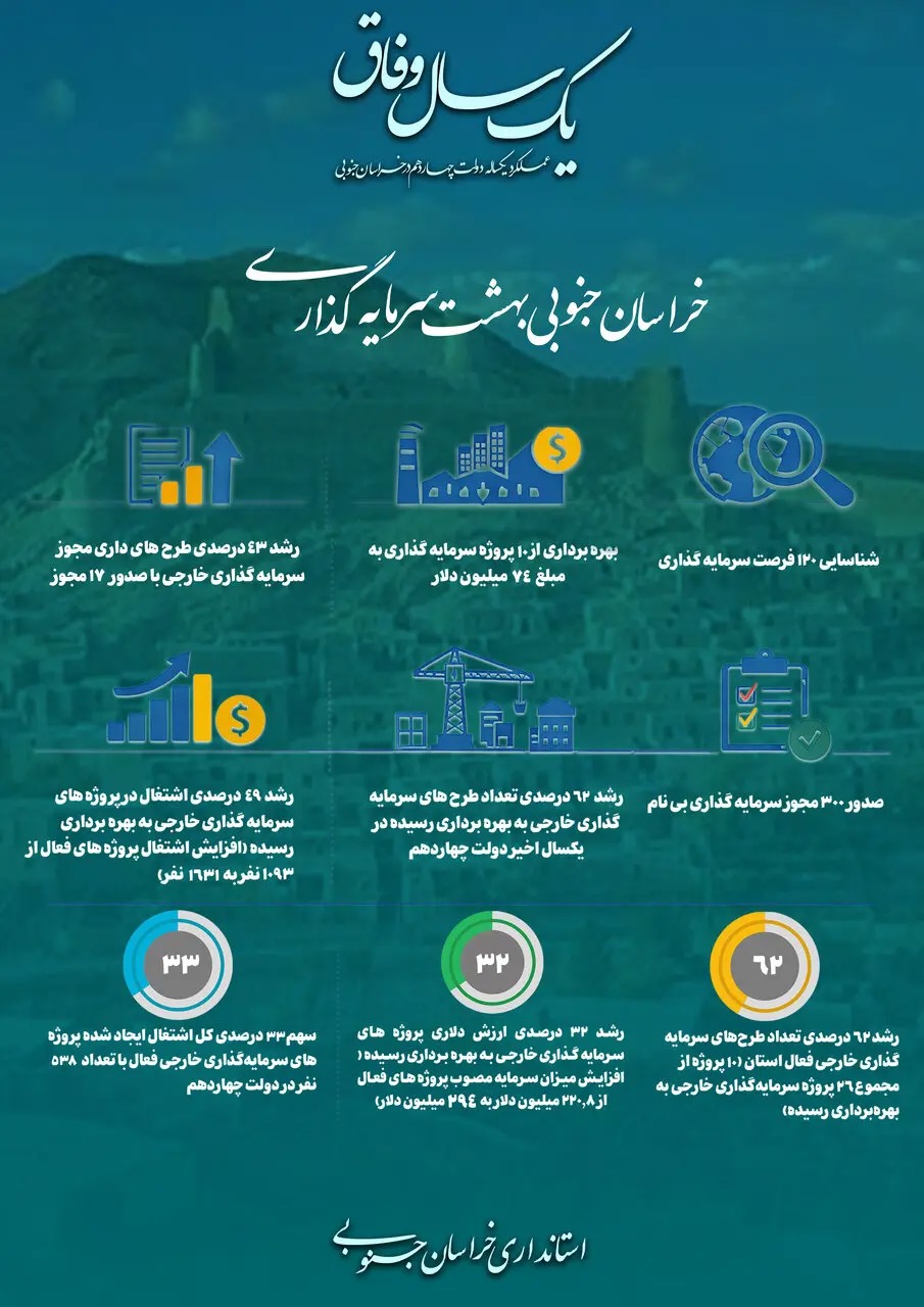 📑خراسان جنوبی، بهشت سرمایه گذاری خارجی