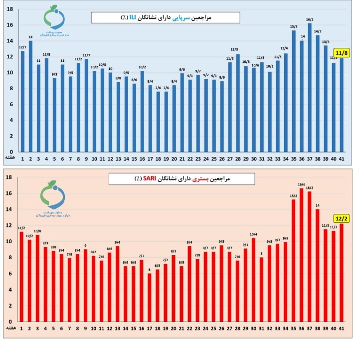 آنفلوانزا در ۴ استان ۳ برابر آستانه هشدار + نمودار