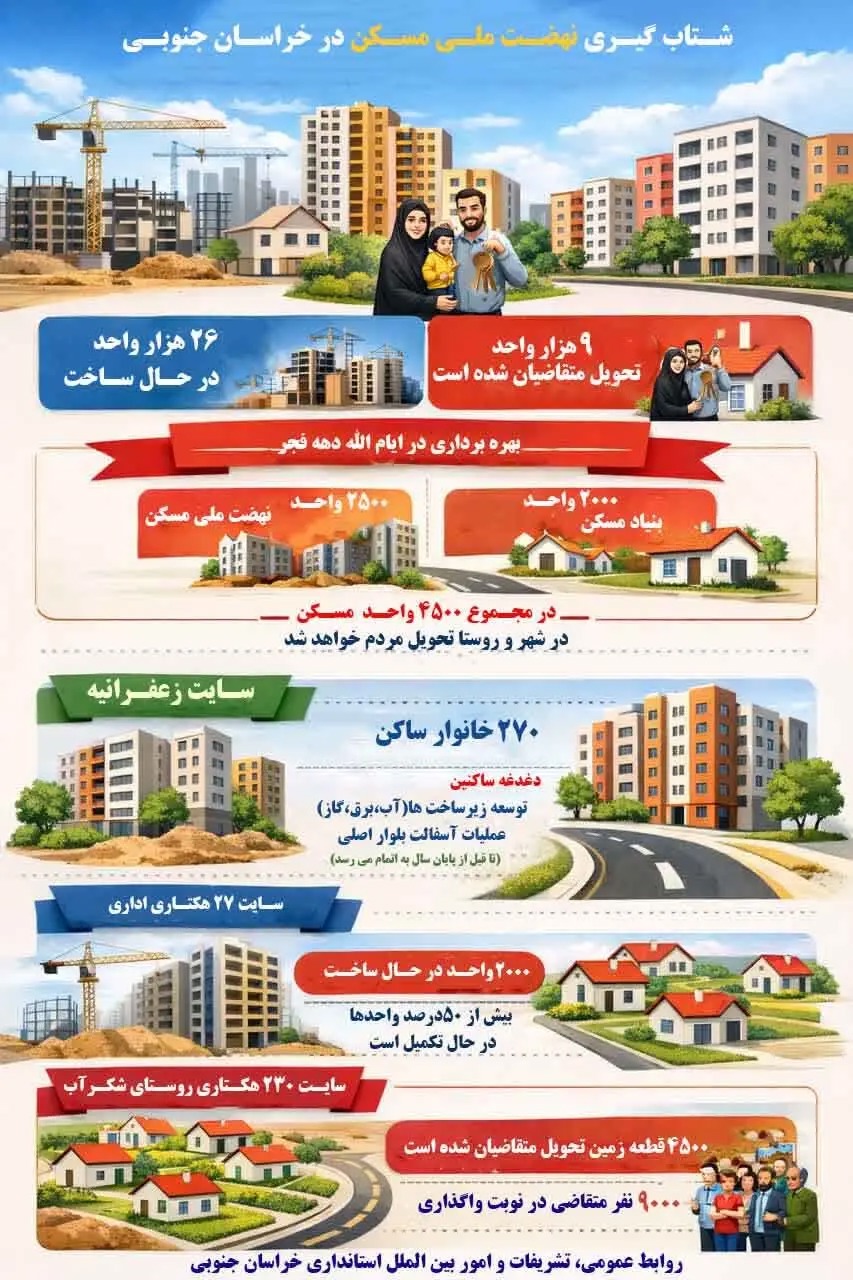 📑شتاب گیری نهضت ملی مسکن در خراسان جنوبی