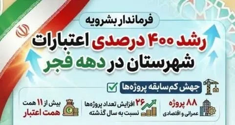 📑 رشد ۴۰۰ درصدی اعتبارات دهه فجر بشرویه