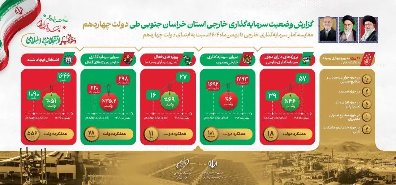 📑 وضعیت سرمایه‌گذاری خارجی در خراسان جنوبی در دولت چهاردهم