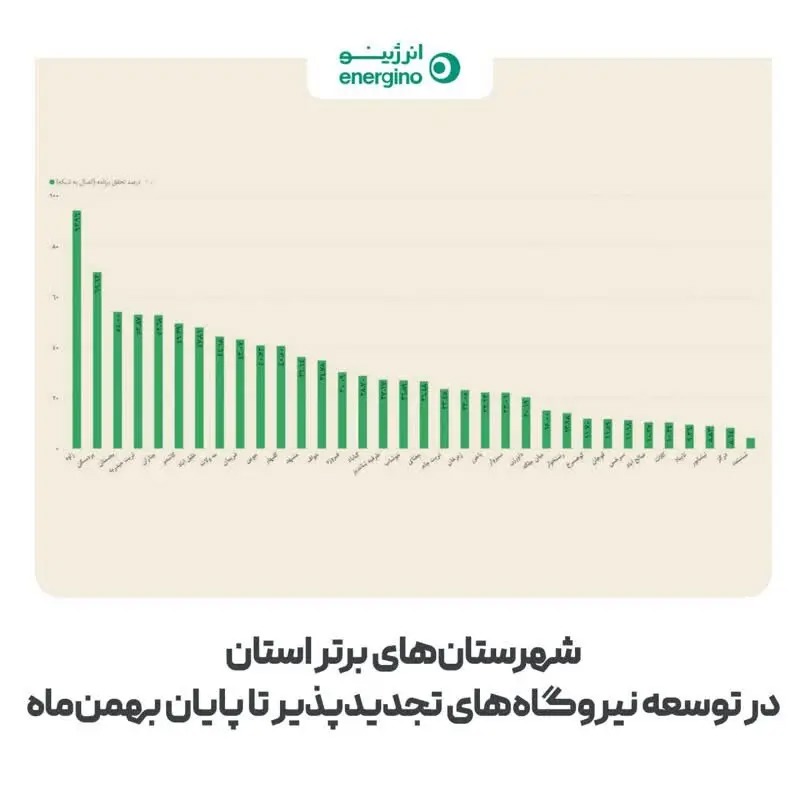 شهرستان‌های برتر استان در توسعه نیروگاه‌های تجدیدپذیر تا پایان بهمن‌ماه