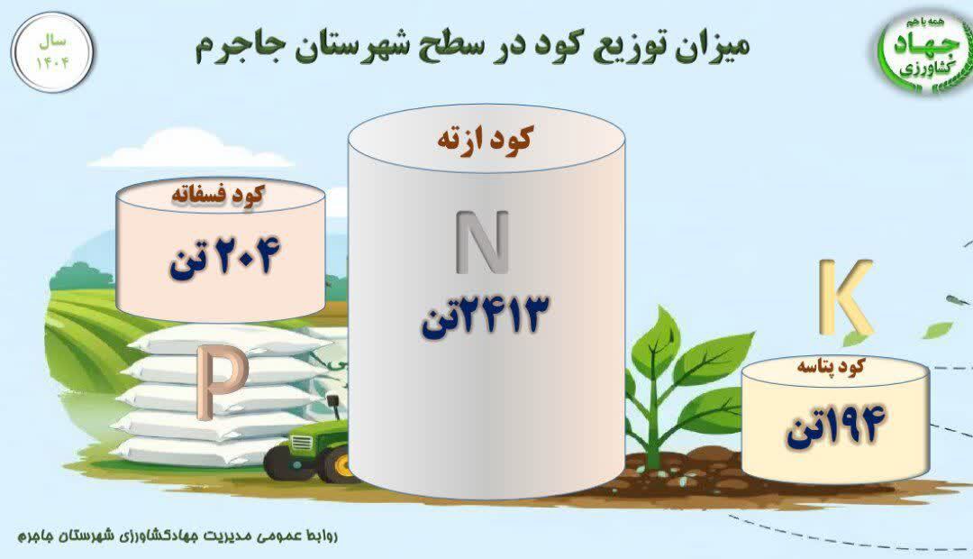 توزیع دو هزار و ۸۱۱ تن کود پایه در جاجرم