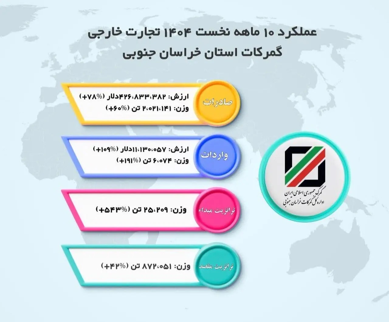 📑رشد عملکرد گمرکات خراسان جنوبی در ۱۰ ماهه سال جاری