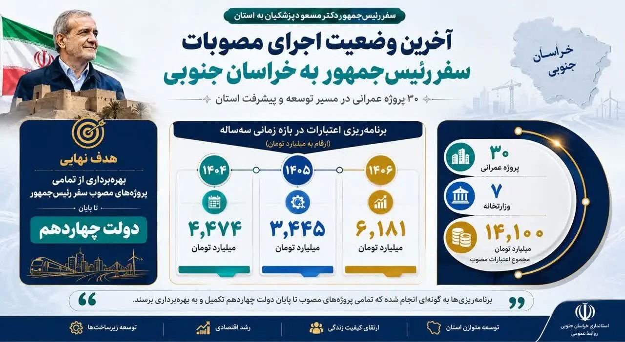 📑آخرین وضعیت اجرای مصوبات سفر رئیس‌جمهور به خراسان جنوبی