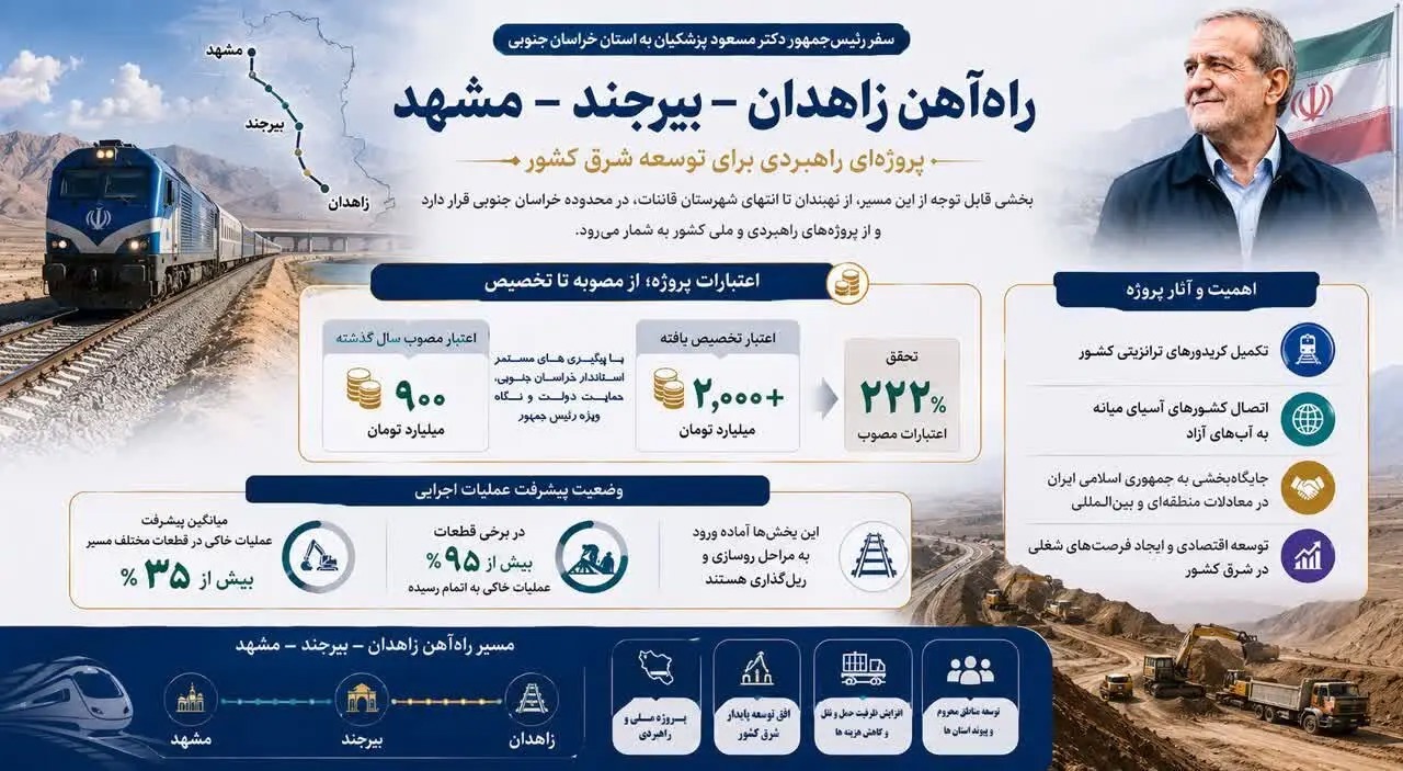 📑راه‌آهن زاهدان-بیرجند-مشهد؛ پروژه‌ای راهبردی برای توسعه شرق کشور