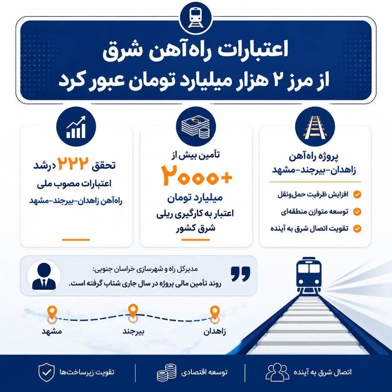 📑اعتبارات راه‌آهن خراسان جنوبی از مرز ۲ هزار میلیارد تومان عبور کرد