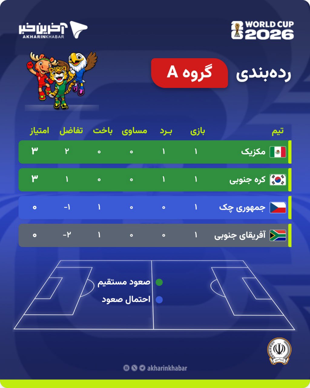 جدول رده بندی گروه A جام جهانی ۲۰۲۶