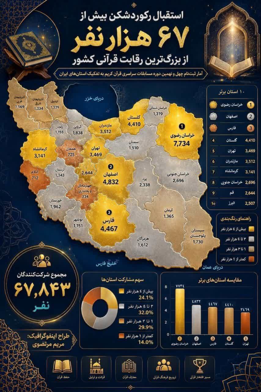 درخشش خراسان جنوبی در بزرگ‌ ترین رویداد قرآنی کشور