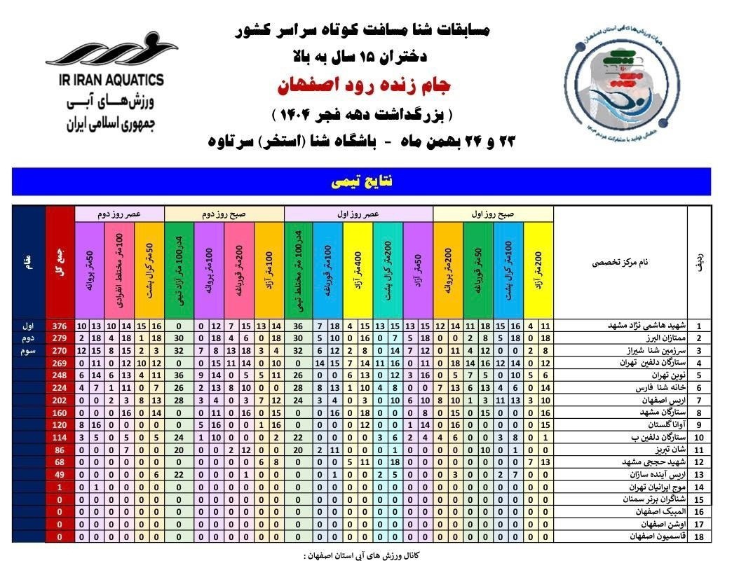 قهرمانی خراسان رضوی در مسابقات شنا پس از اعلام نتایج آزمایش دوپینگ