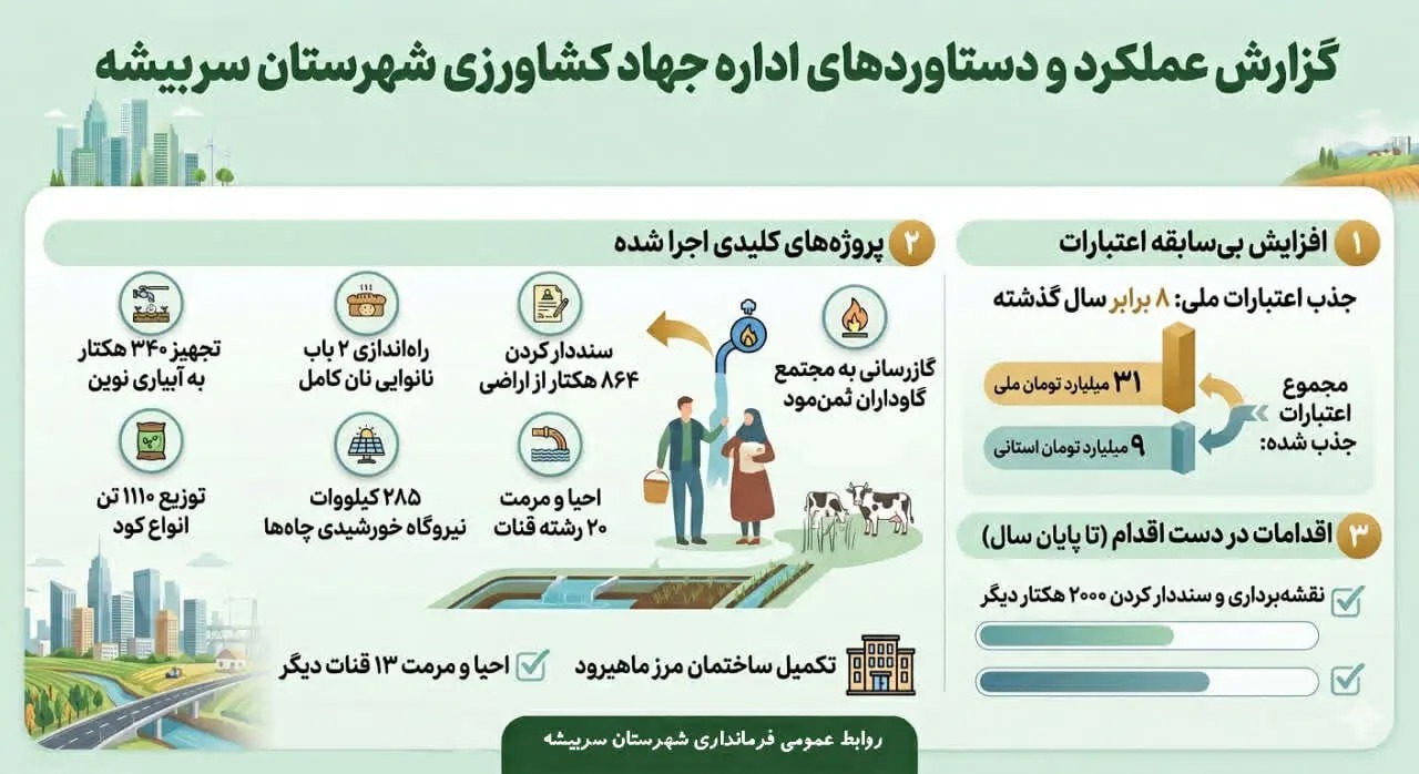 📑جهش ۸ برابری جذب اعتبارات ملی جهاد کشاورزی سربیشه