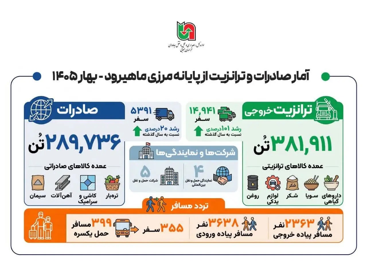 📑 عملکرد اداره کل راهداری و حمل و نقل جاده‌ای خراسان جنوبی در بهار ۱۴۰۵