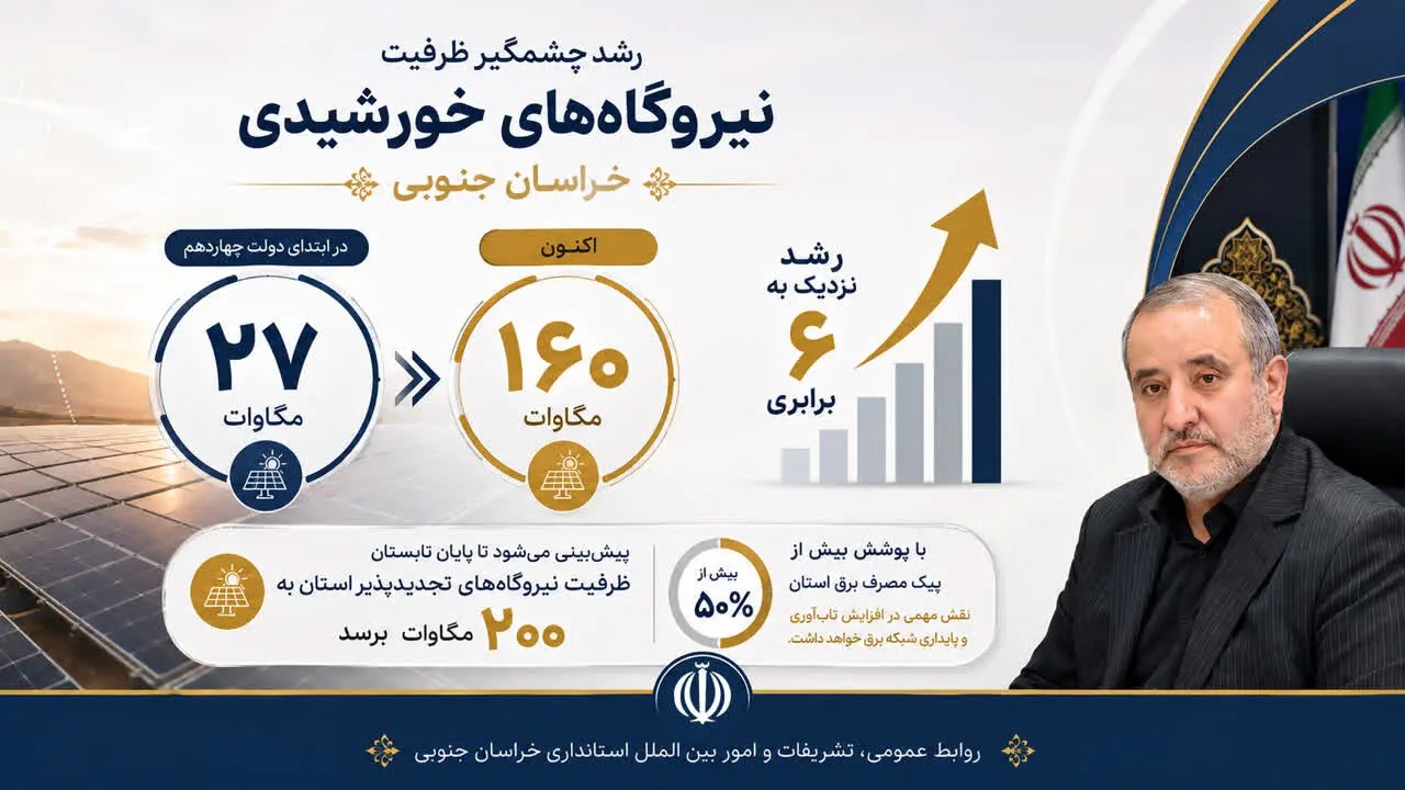 📑رشد ۶ برابری نیروگاه‌های خورشیدی خراسان جنوبی در دولت چهاردهم