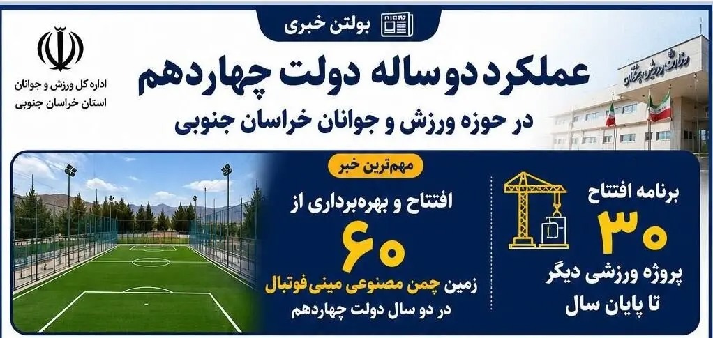 📑عملکرد حوزه ورزش و جوانان خراسان جنوبی در دولت چهاردهم
