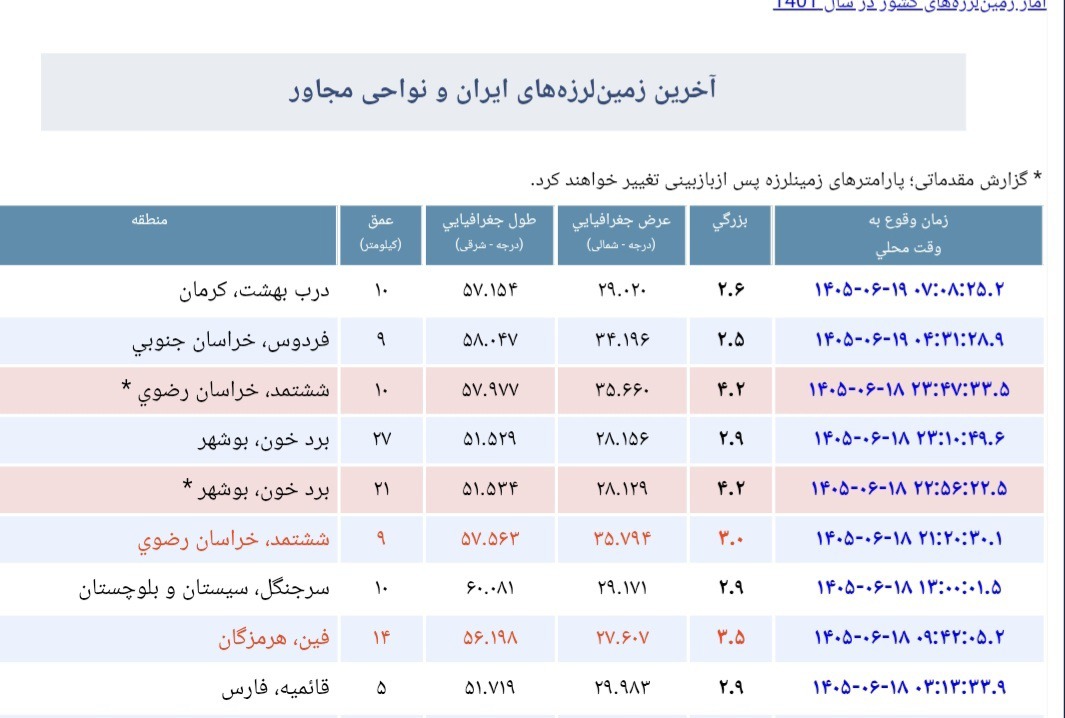 زلزله در ششتمد خراسان رضوی, بدون خسارت مالی و جانی