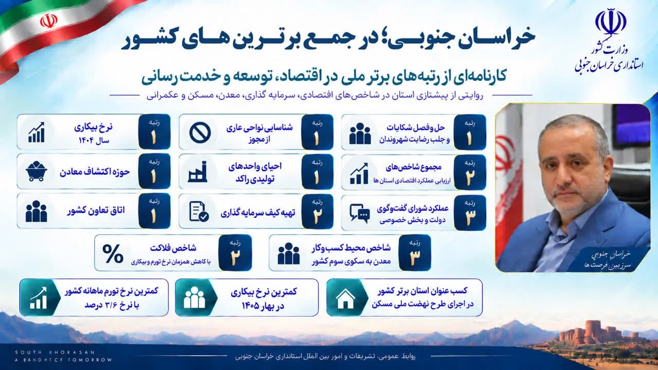 📑خراسان جنوبی در جمع برترین های کشور
