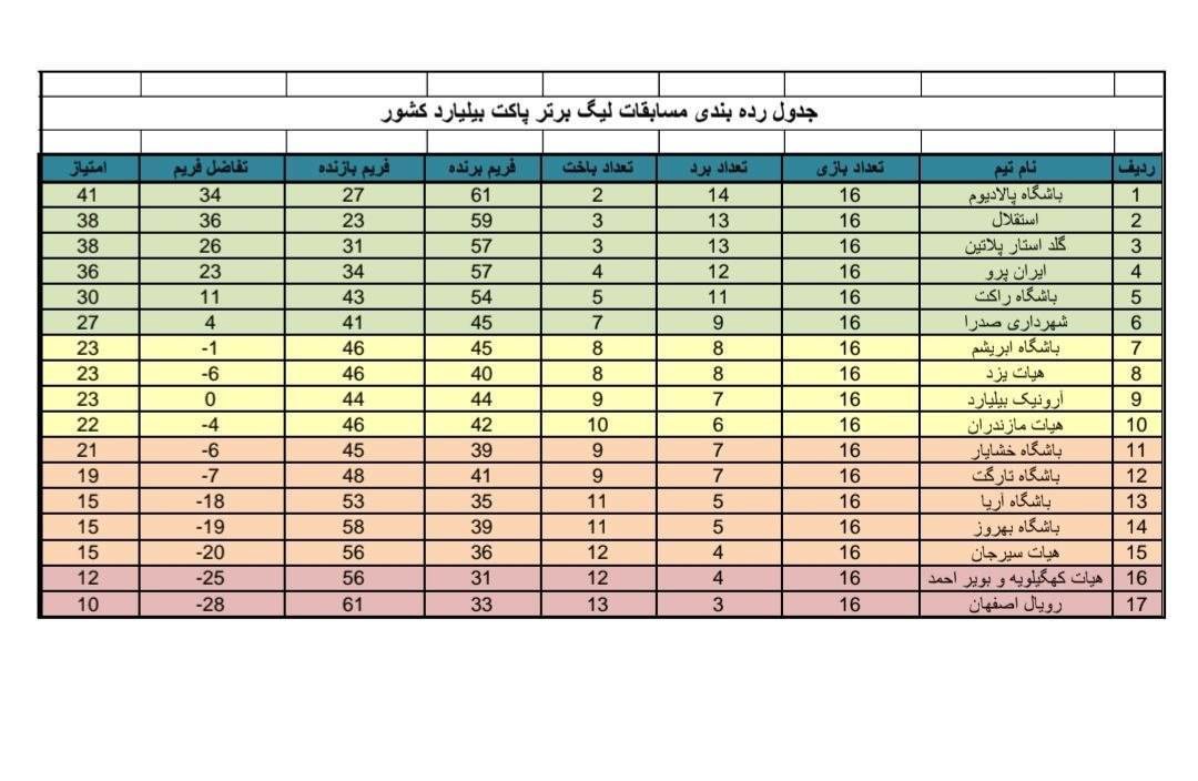 درخشش نمایندگان خراسان رضوی در نیم‌فصل نخست لیگ برتر بیلیارد کشور