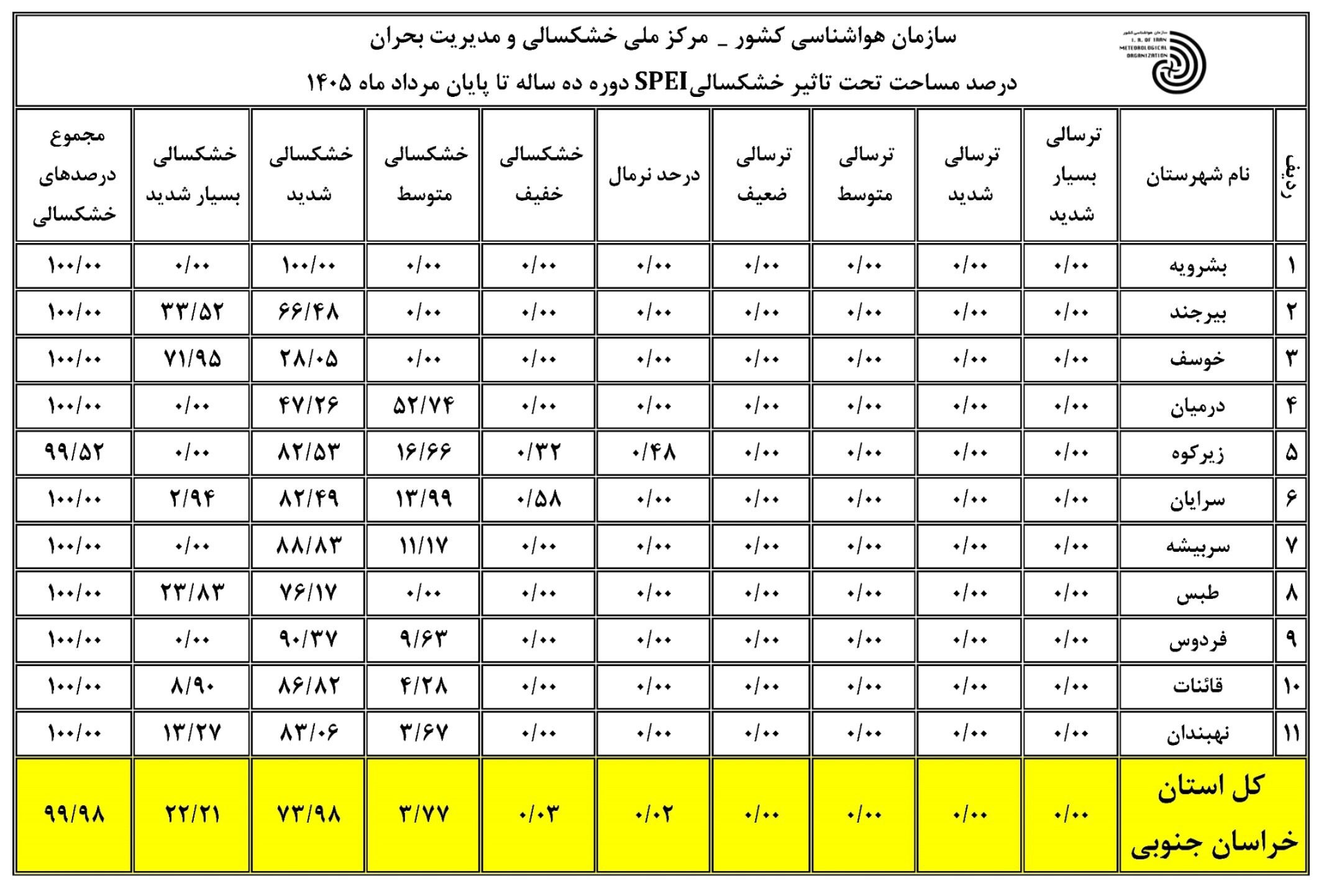 ۹۹.۹۸ درصد مساحت خراسان جنوبی درگیر با خشکسالی