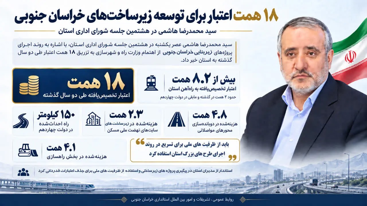 📑اهتمام وزارت راه و شهرسازی در تزریق ۱۸ همت اعتبار به خراسان جنوبی