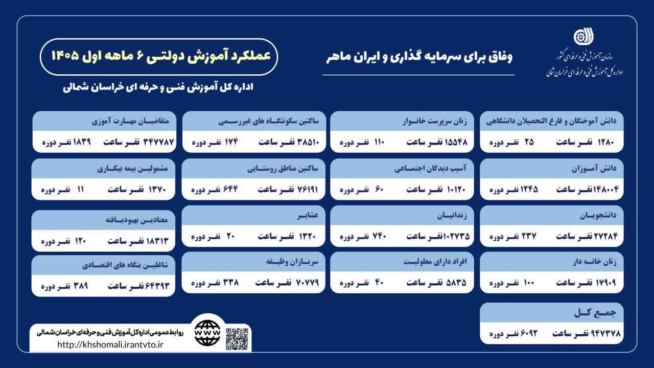 مهارت آموزی بیش از ۴ هزار نفر طی ۶ ماه نخست سال در خراسان شمالی
