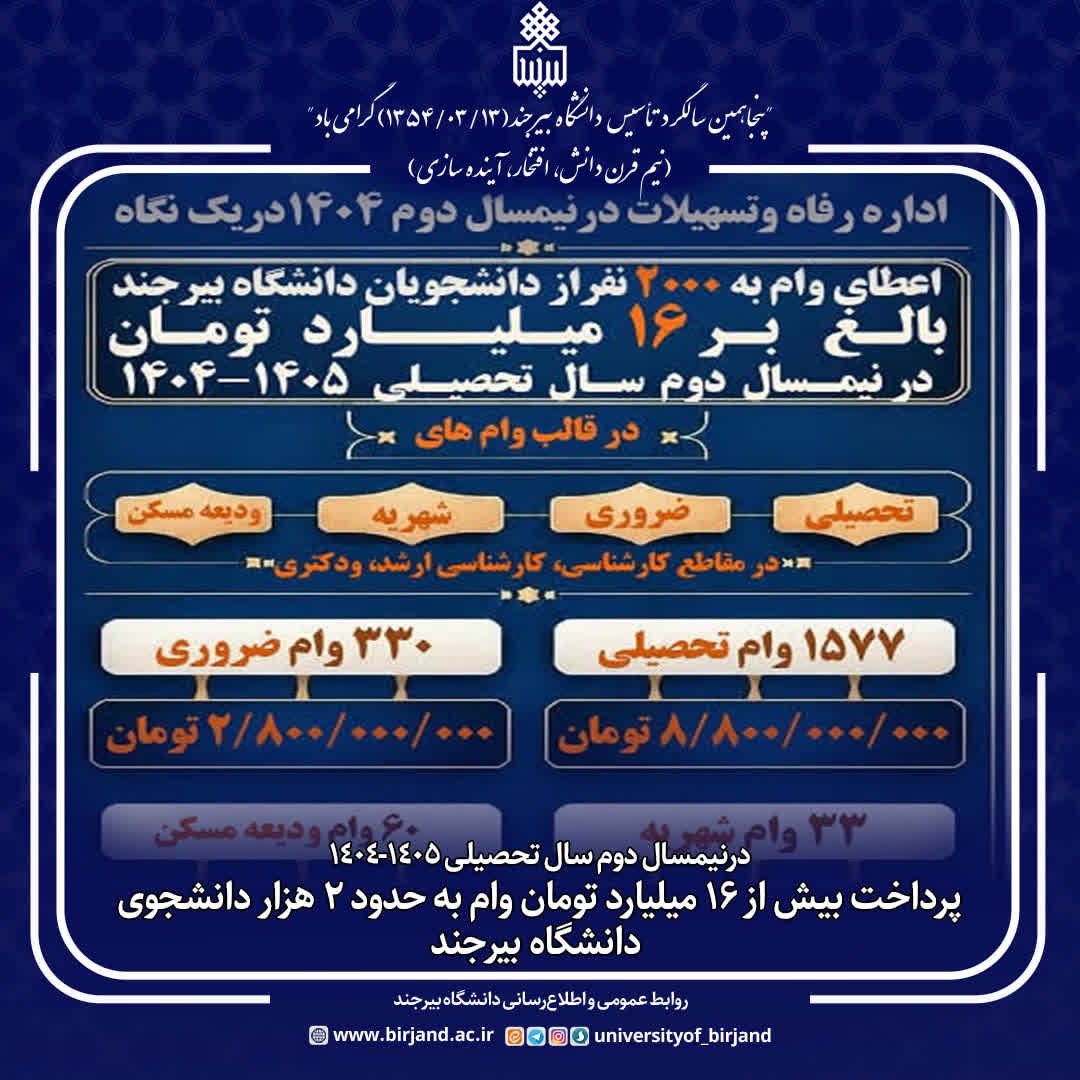 پرداخت بیش از ۱۶ میلیارد تومان تسهیلات به ۲ هزار دانشجوی دانشگاه بیرجند