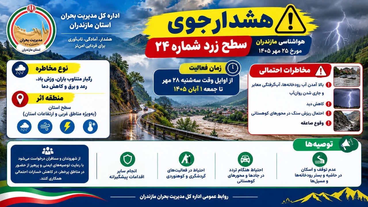 هشدار زرد هواشناسی در مازندران؛ فعالیت سامانه بارشی از سه‌شنبه تا جمعه