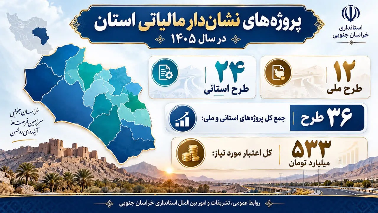📑بهره‌برداری از ۳۶ طرح نشان‌دار مالیاتی در خراسان جنوبی