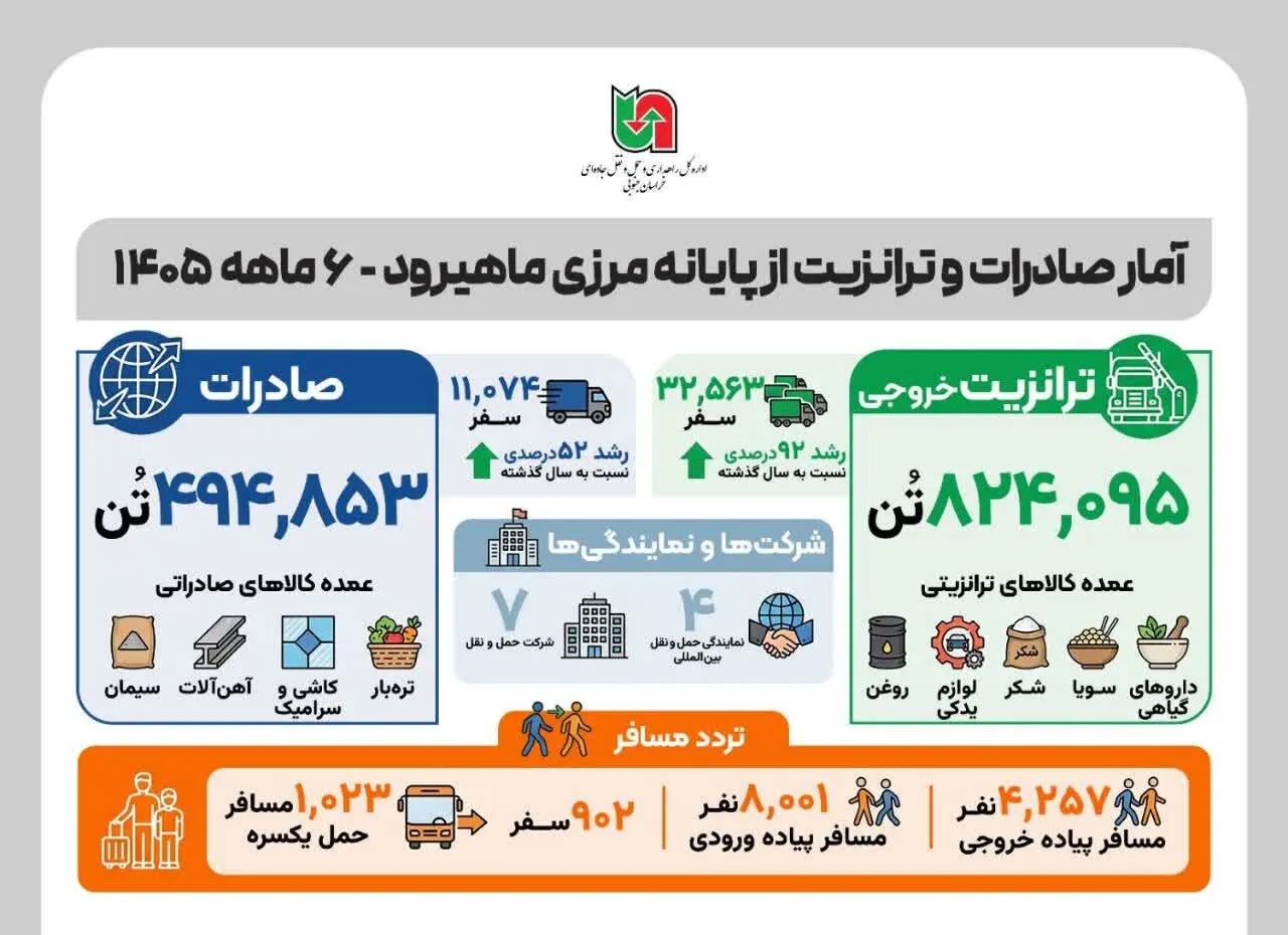 📑 عملکرد حوزه راهداری و حمل‌ونقل جاده‌ای خراسان جنوبی در ۶ ماهه نخست سال